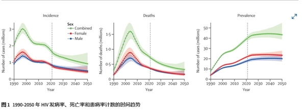 《柳叶刀》最新研究：全球艾滋病毒感染率和死亡率大幅下降