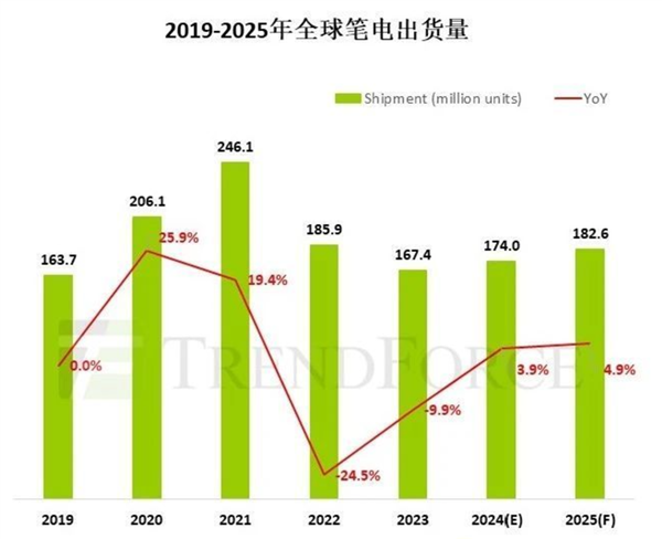 TrendForce：2025年笔记本市场迎来增长潮 全球出货量预计增4.9%