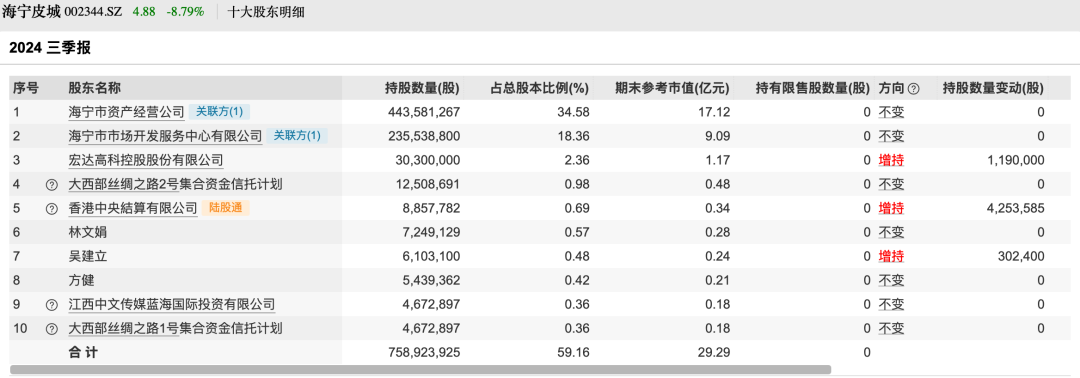 等了10年，“抓住市场机会减持”！上市公司董事长“神操作”，高点精准套现7000多万元，成功逃顶