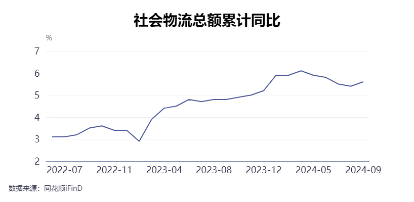 《有效降低全社会物流成本行动方案》出炉：到2027年社会物流总费用与国内生产总值的比率力争降至13.5%左右