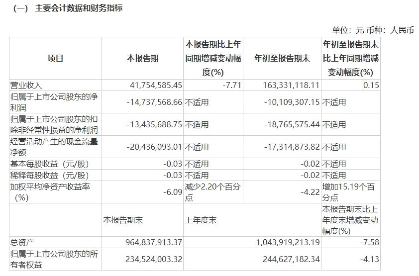 前9个月白酒仅卖了3000多万元  押注“草本酱酒”的海南椰岛今年能否扭亏为盈？