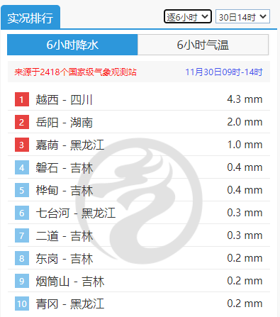 寒潮都来过了，怎么还是“史上最暖11月”？