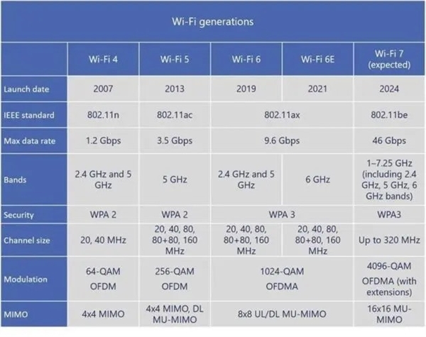 是噱头还是趋势 升级Wi-Fi 7路由真的有必要吗