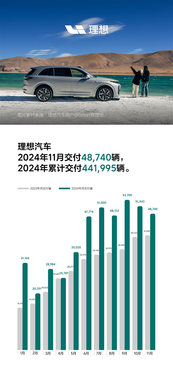 连续多月称霸中国造车新势力市场！理想汽车11月交付48740辆