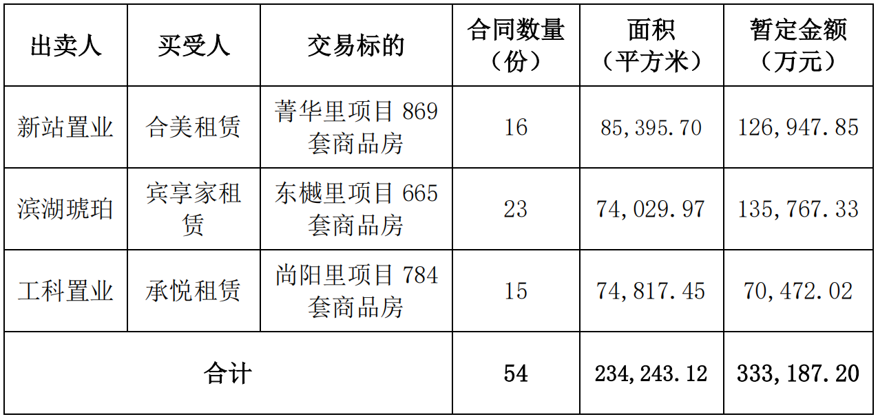 总价超33亿元！合肥城建“打包”出售2318套商品房，国资平台收购用作人才租赁房