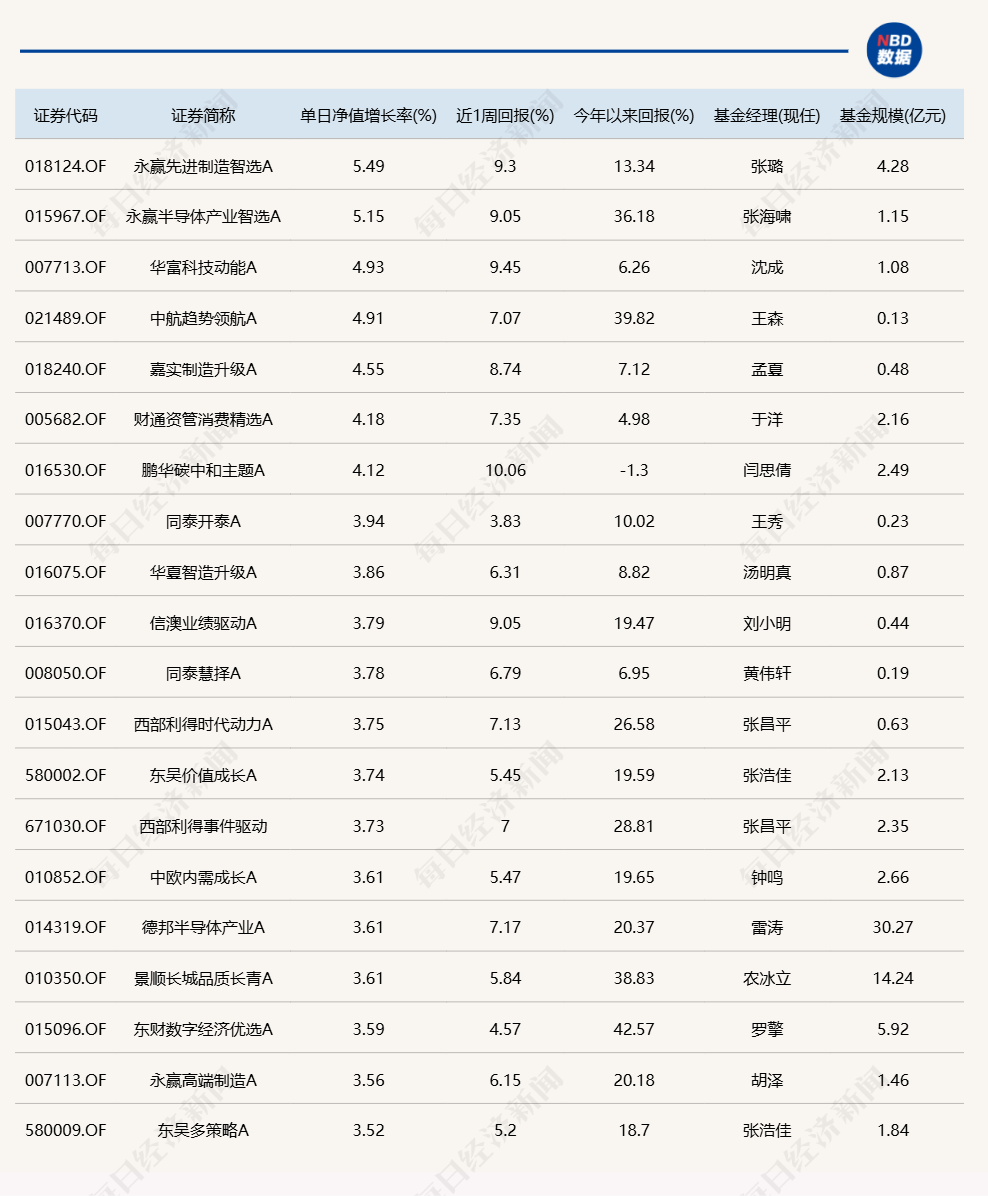 先进制造主题表现突出，多只基金今日涨超4%