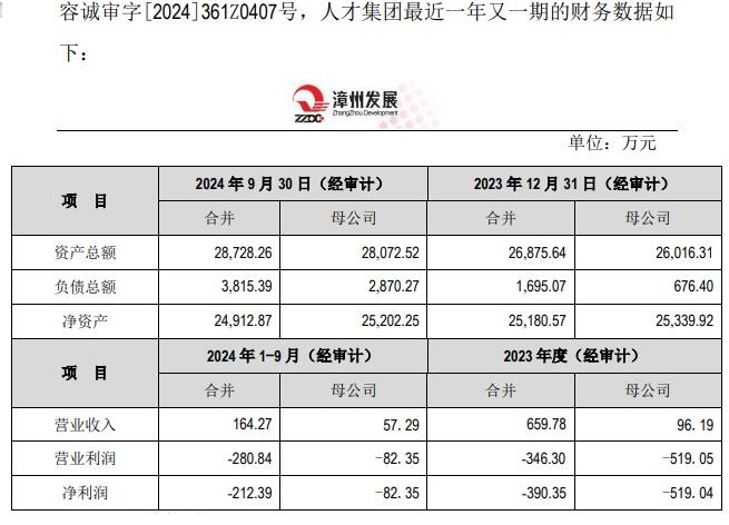 3.57亿元买两家亏损企业？漳州发展回应深交所问询：标的公司处于发展阶段