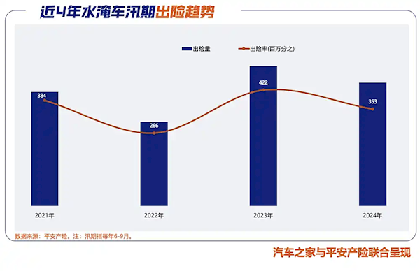 2024年中国水淹车洞察报告：每年6-9月水淹车出险量最高 占全年九成