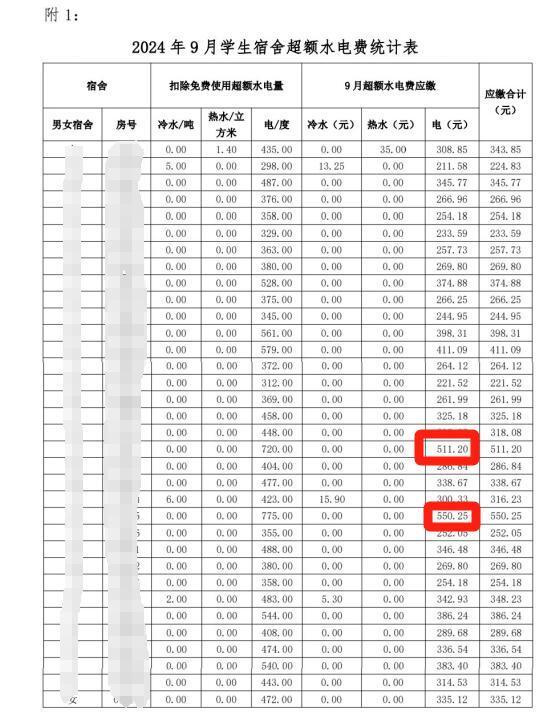 大学生反映宿舍月度用电量达800度，学校：个别学生用电习惯不好