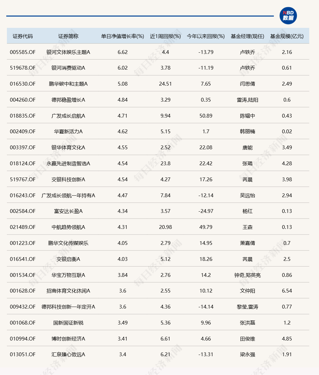 两只基金单日涨超6%，均为文娱传媒主题