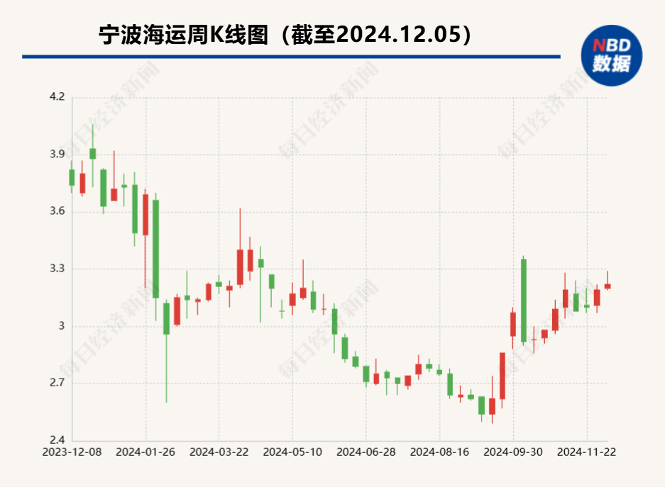 宁波海运子公司继续光船租赁1艘近18万吨级船舶 此前宣布投资11.65亿元造船