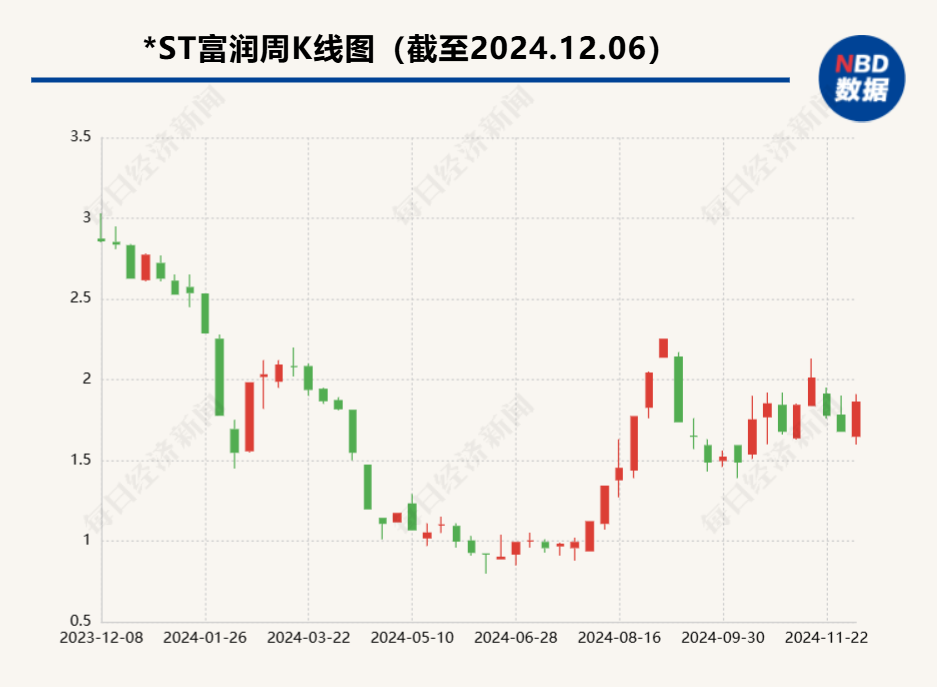 *ST富润回复监管问询函：多项风险未消除 股票存终止上市风险