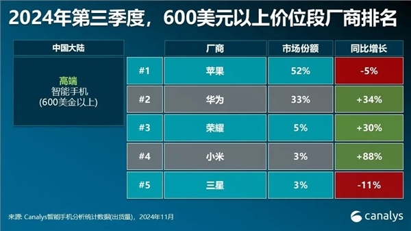 中国高端手机市场苹果独占半壁江山！华为、荣耀、小米加一起也卖不过