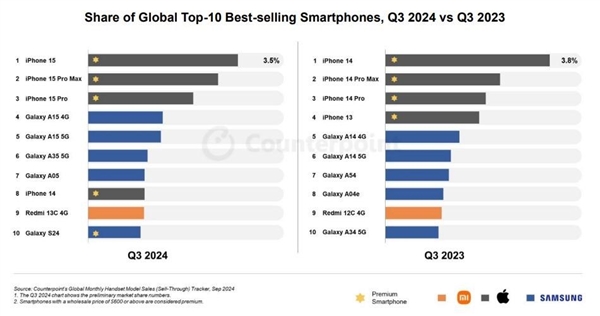 全球最热销iPhone、安卓手机是哪些：两大机构差异不小