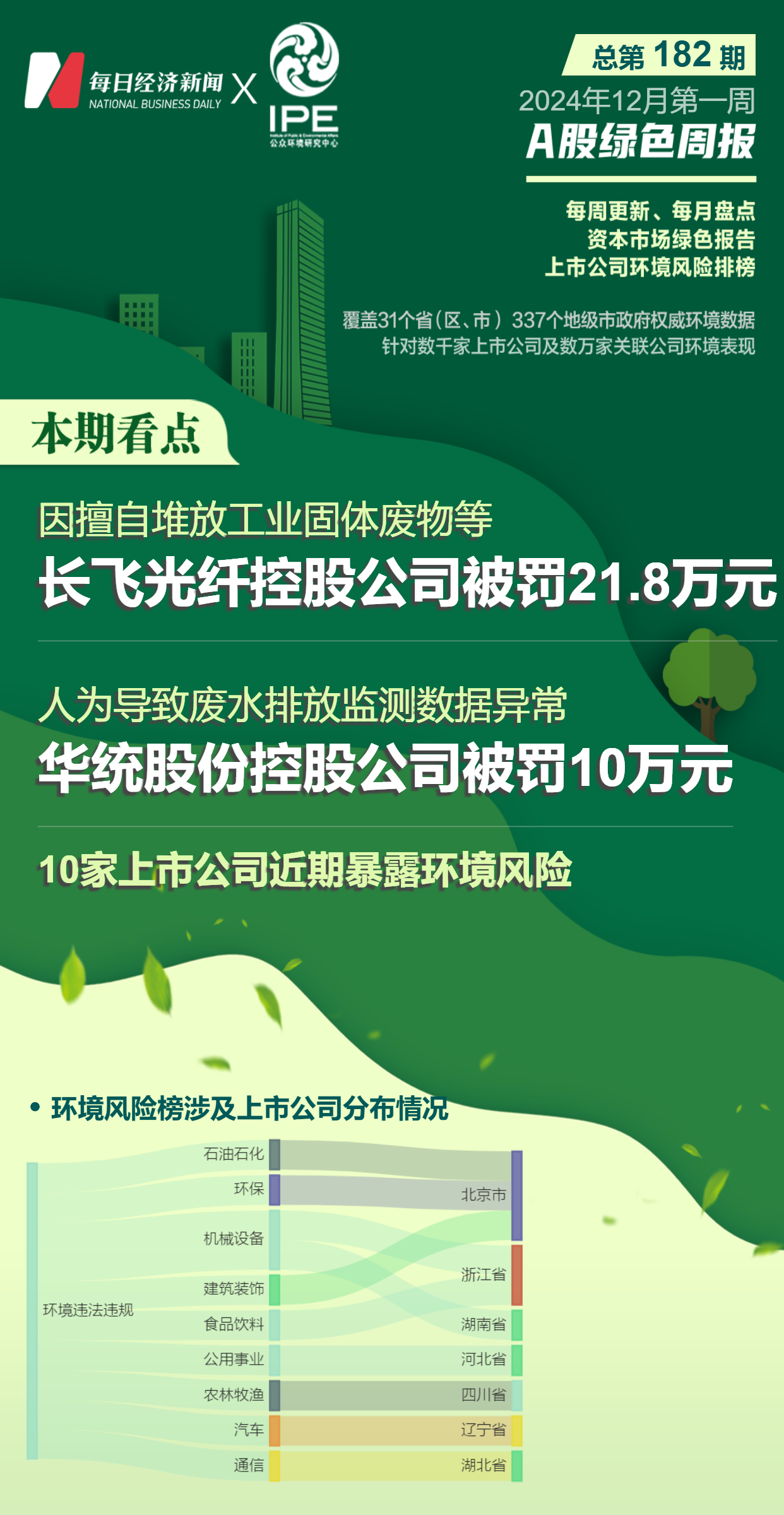 A股绿色周报｜10家上市公司暴露环境风险 长飞光纤、华统股份控股公司被罚