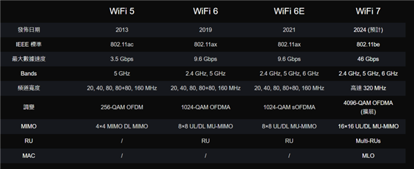 Wi-Fi 8要来了！还没普及就凉凉的Wi-Fi 7 还有救吗