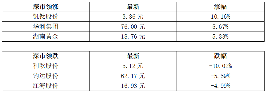 深交所启动2024年会员交易行为自查；腾讯大股东Prosus继续减持丨大湾区财经早参