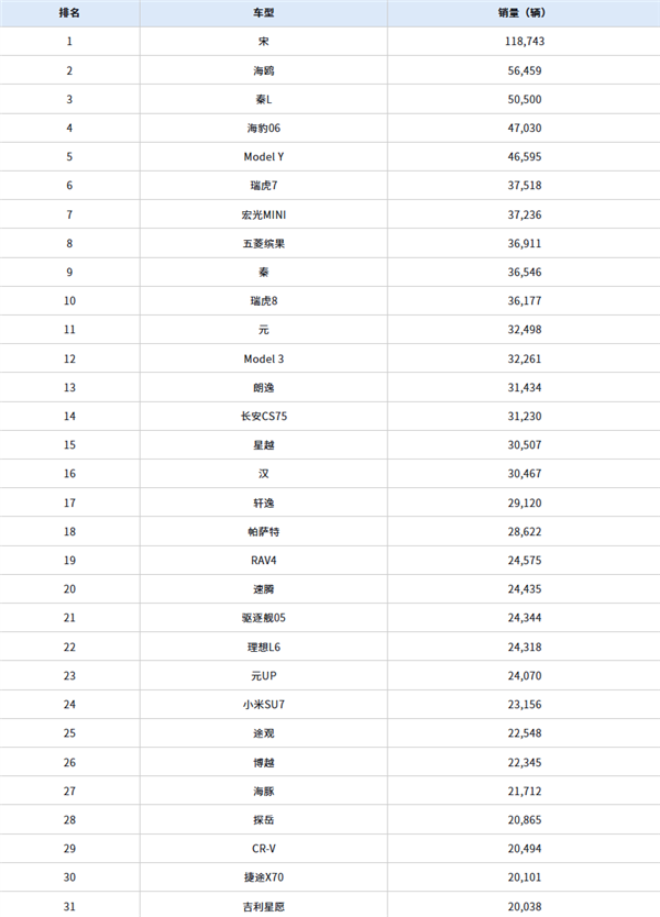 11月中国销量最高的车型出炉：比亚迪包揽前四名