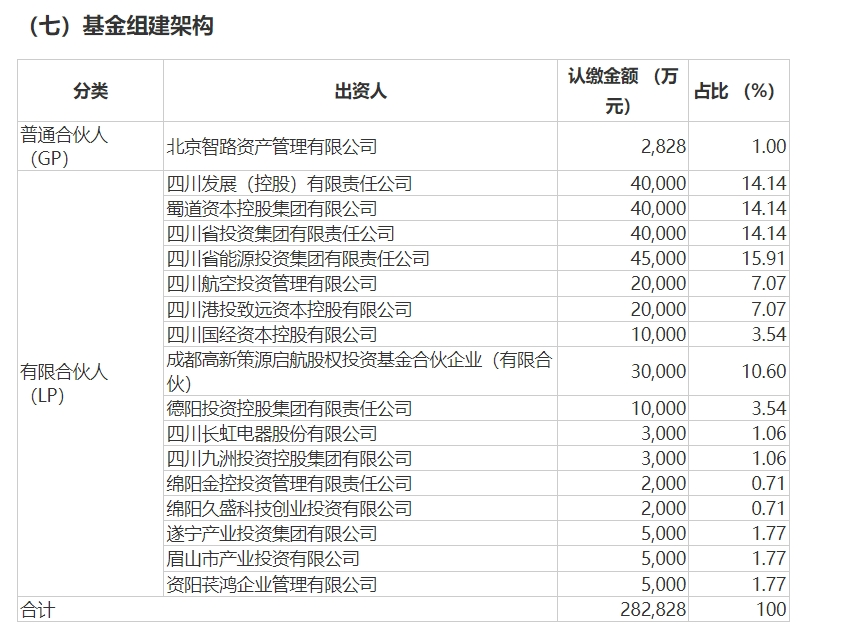 总规模超28亿元！四川长虹拟参投成立创投基金 德阳、遂宁、绵阳等地十余家国企都参与了