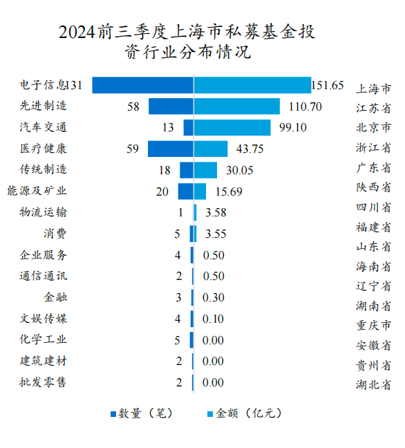 前三季度投资总额同比减少50%，电子信息行业投资数居首 上海私募股权创投行业风向变了？