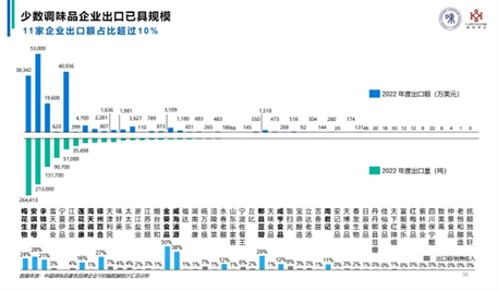 海天味业拟赴港上市谋全球化背后：出口占比低于调味品同行