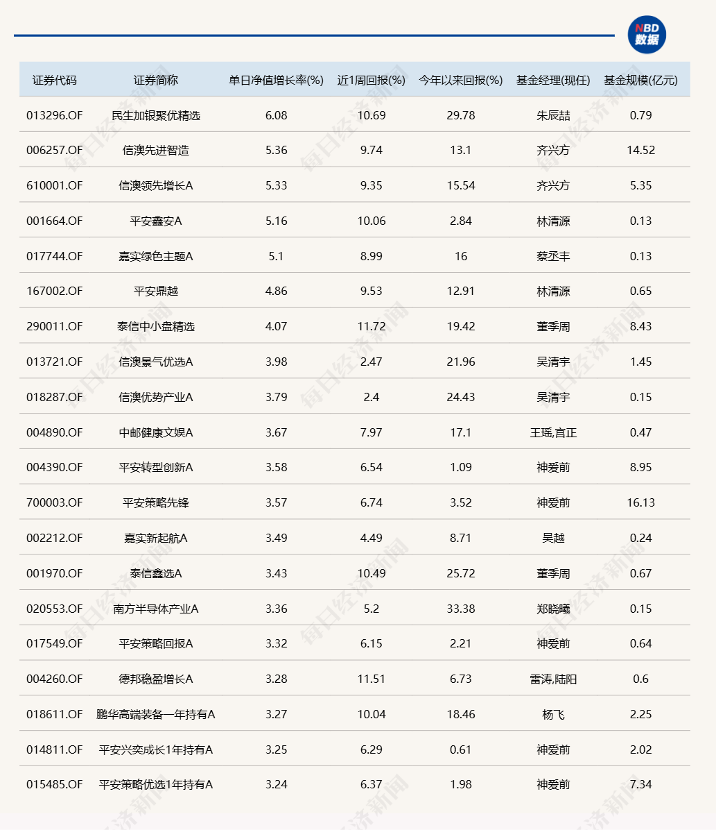 机构行情要来了？大盘窄幅震荡，但多只基金今日涨超5%