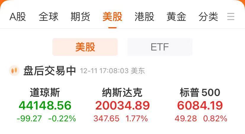 纳指首次升破2万点！谷歌、特斯拉大涨近6%，这只中概股涨逾11%！比特币重上10万美元