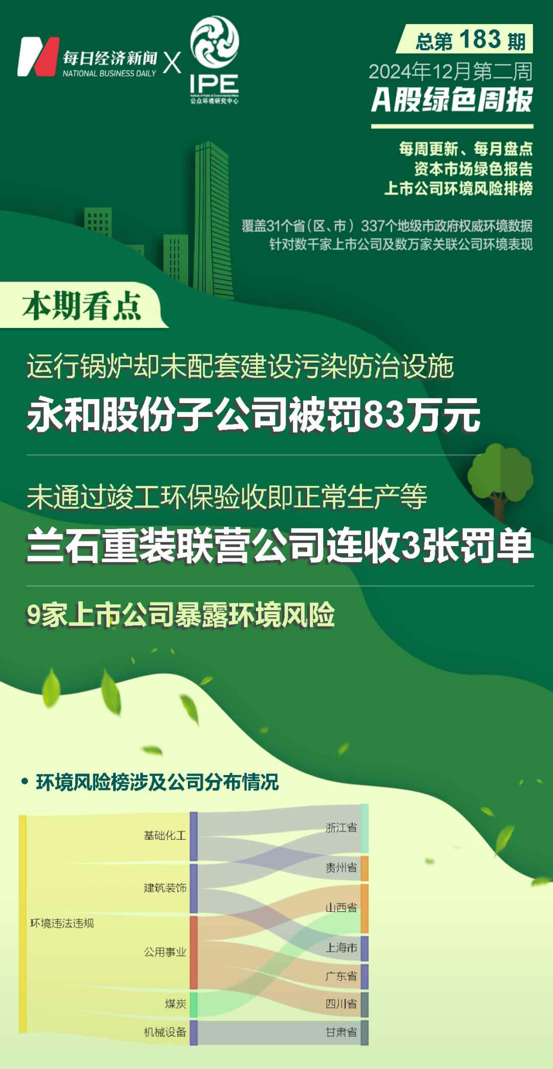 A股绿色周报丨9家上市公司暴露环境风险 兰石重装一联营公司连收3张罚单