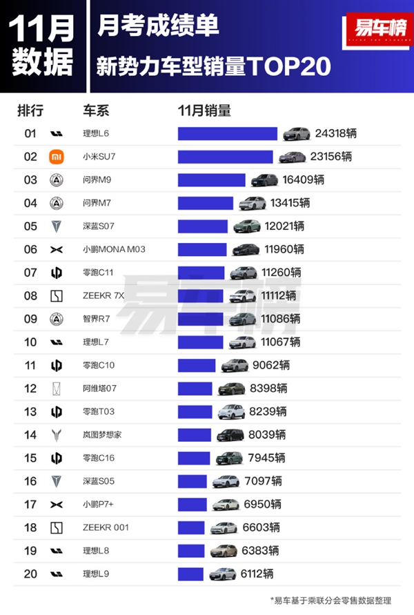 小米SU7斩获新势力单车销量第二、轿车销量第一