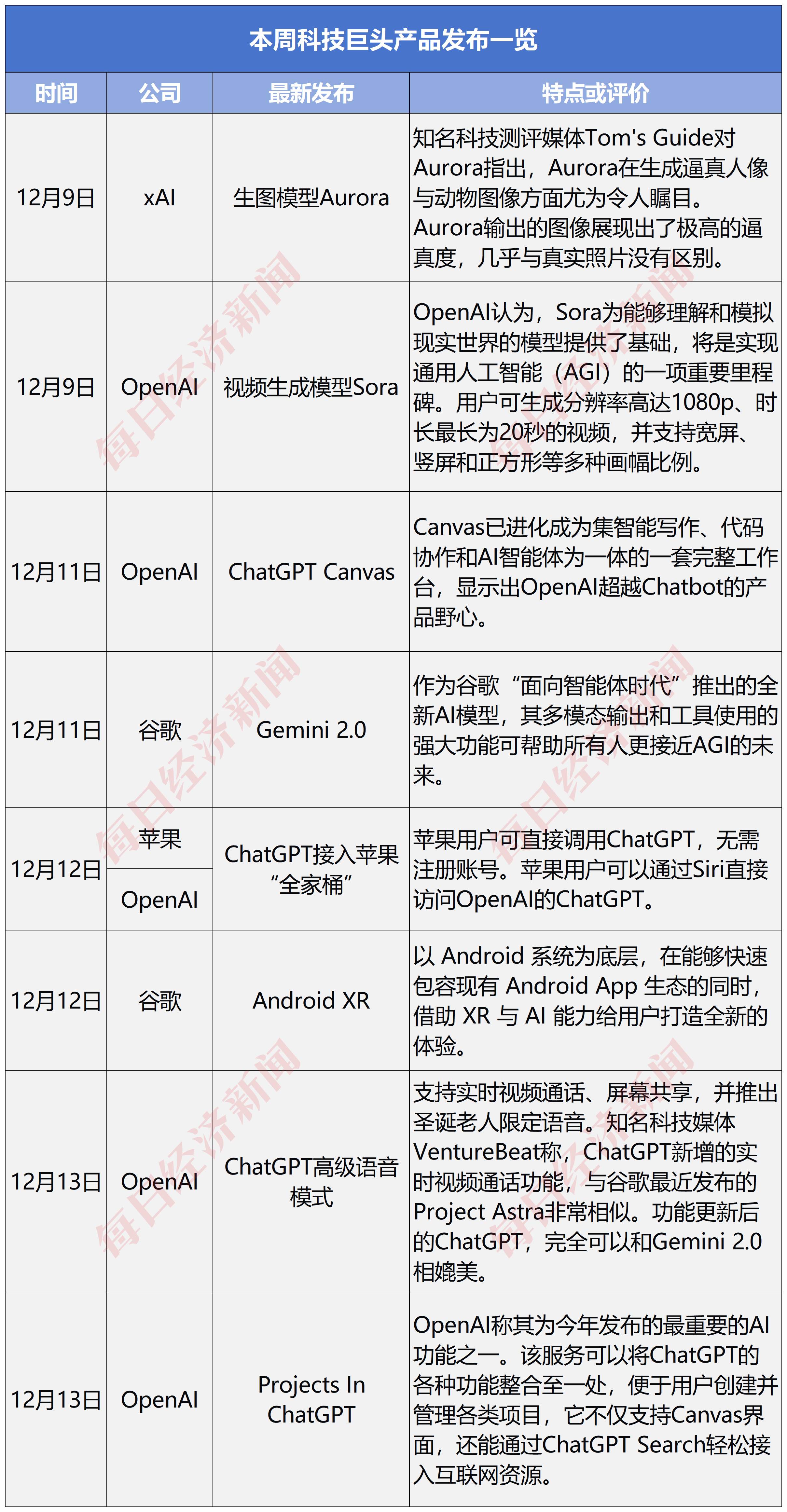 AI界展开“军备赛”：OpenAI故意露出AGI项目，个性化、智能体和原生应用成明年关键词