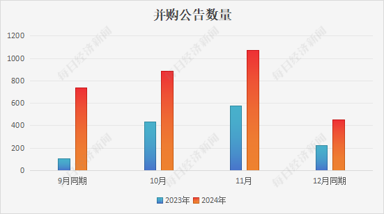 A股开启新一轮并购潮：“并购六条”发布后相关公告数同比翻番 1100余家企业已开始行动