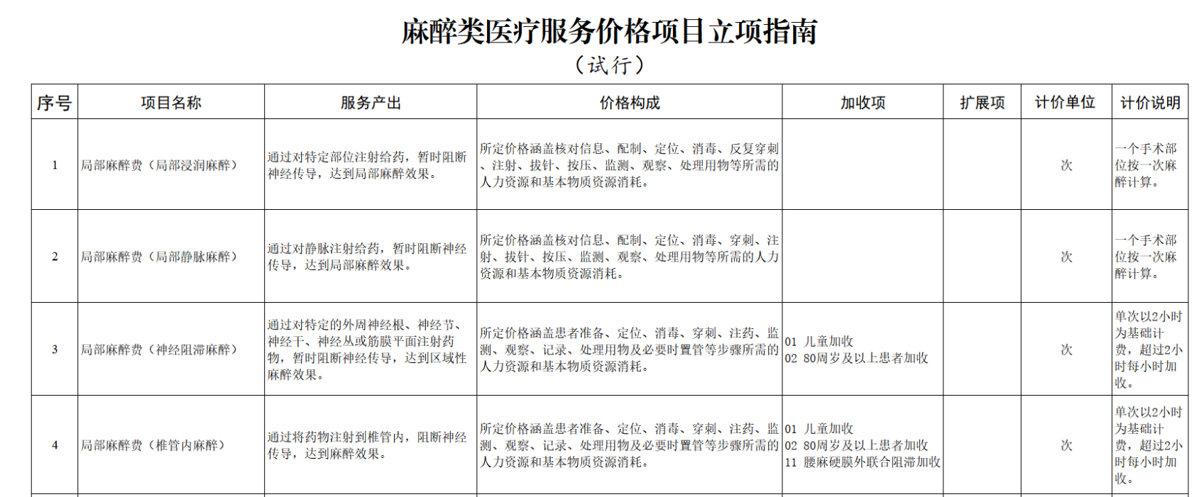 国家医保局发布指南，将现行麻醉类价格项目映射整合为10项，同时将监测纳入麻醉类项目的价格构成