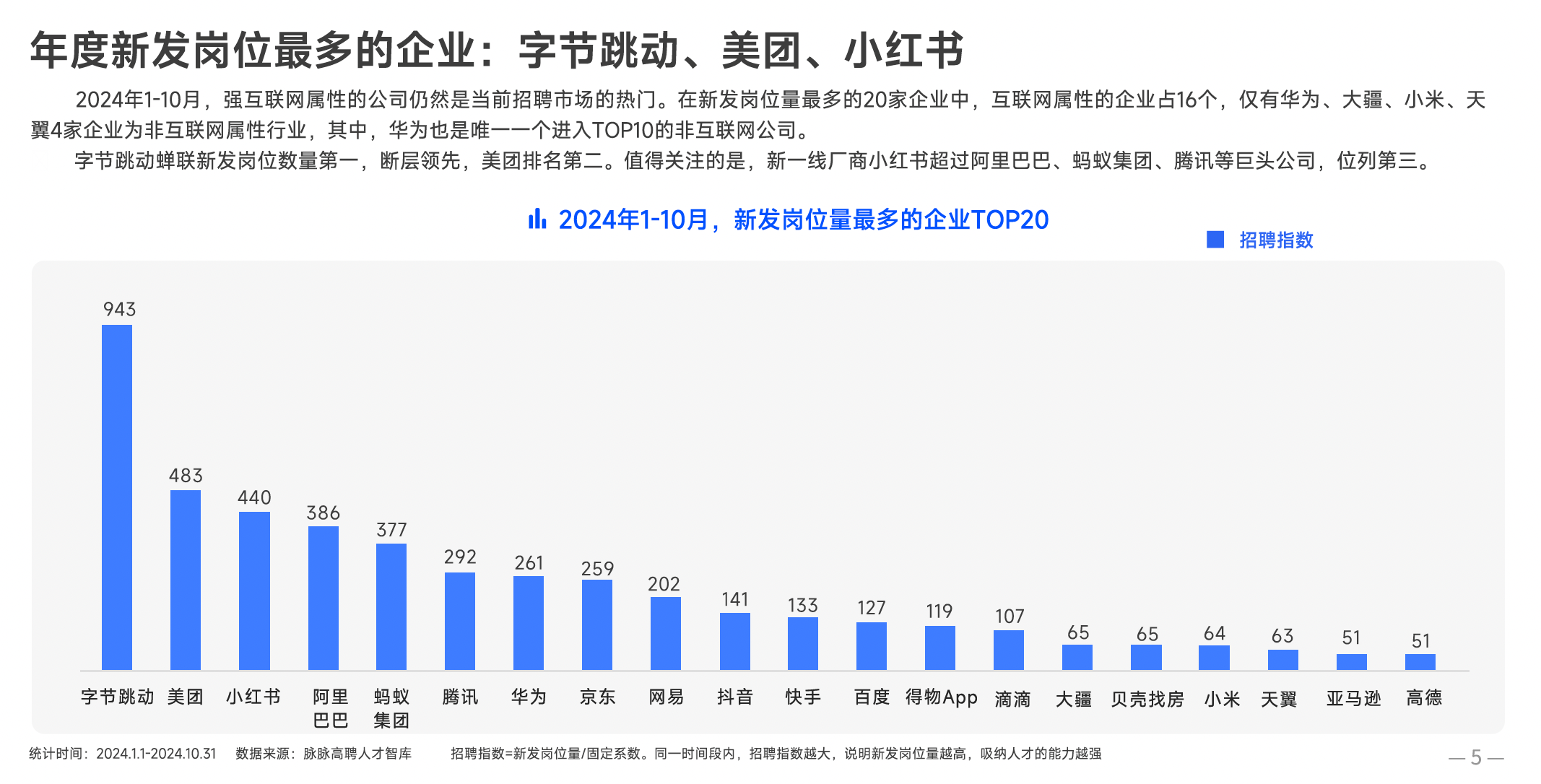 2024找工作哪家强？字节、美团、小红书招聘量最大 ⼤疆、滴滴、华为出海岗⽉薪超6万元