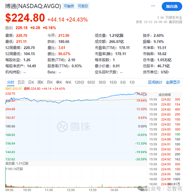 AI芯片收入暴涨220%！博通股价大涨24% 市值突破1万亿美元