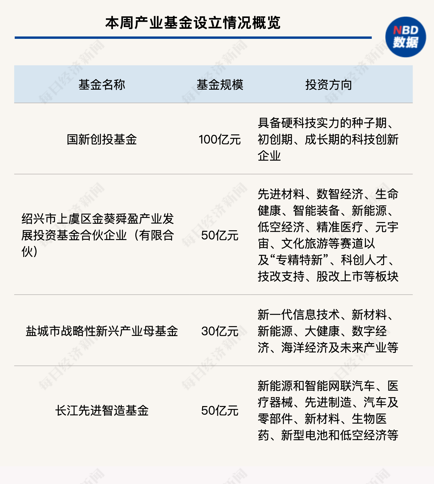 一周产业基金｜冰雪产业引导投资基金来了；引导基金开始延长子基金存续期