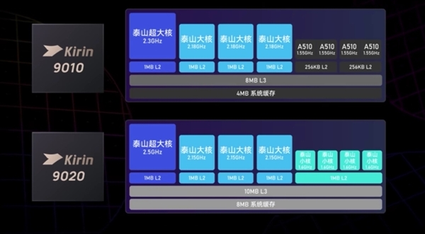 TechInsights拆解：麒麟9020面积比麒麟9010大15%